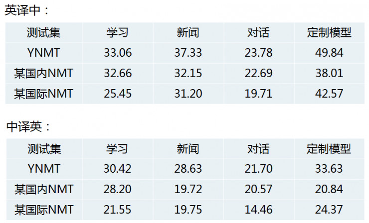 网易上线“有道智云”平台，为第三方厂商提供神经网络翻译接口